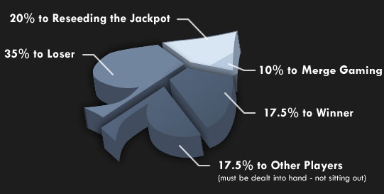 Bad Beat Jackpot Payouts